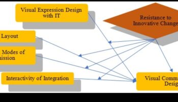 اتجاهات الابتكار: تشكيل مشهد محافظ الاتصالات المرئية
