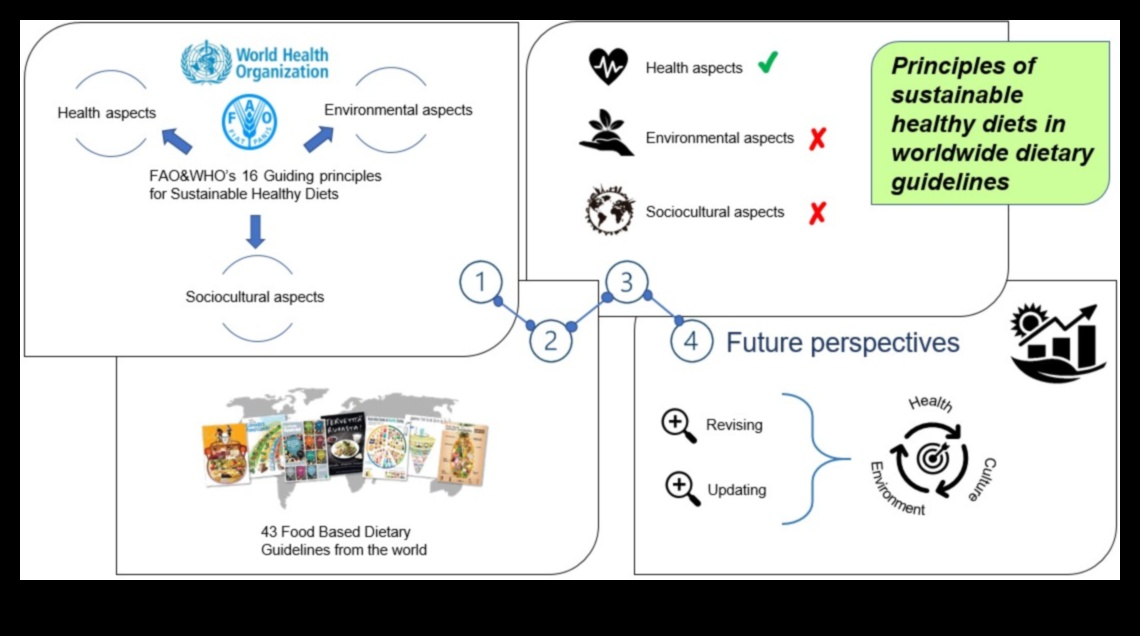 التغذية المستدامة: نهج الصحة العامة